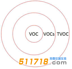 VOC VOCs 和 TVOC的區別.png
