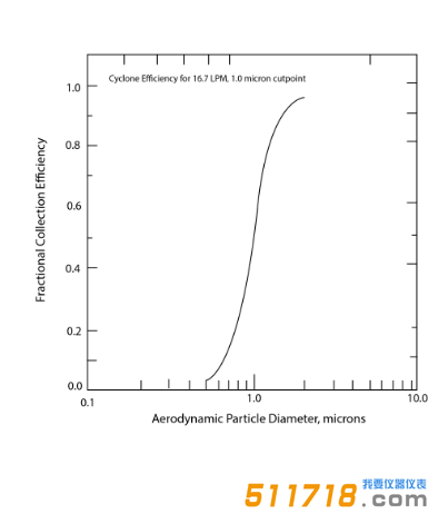 1624002150114510.png 美國URG URG-2000-30 EHB涂層鋁制旋風分離器效率曲線.png
