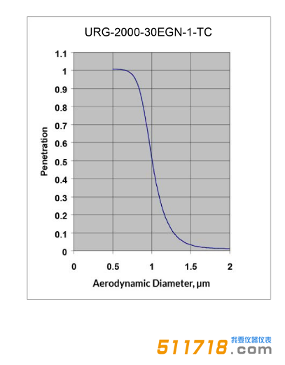 美國(guó)URG URG-2000-30EGN-1-TC涂層鋁旋風(fēng)分離器效率曲線.png